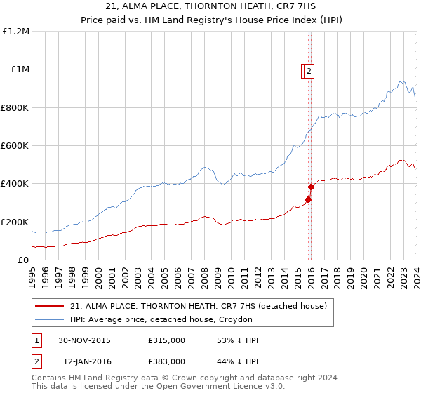 21, ALMA PLACE, THORNTON HEATH, CR7 7HS: Price paid vs HM Land Registry's House Price Index