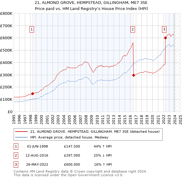 21, ALMOND GROVE, HEMPSTEAD, GILLINGHAM, ME7 3SE: Price paid vs HM Land Registry's House Price Index