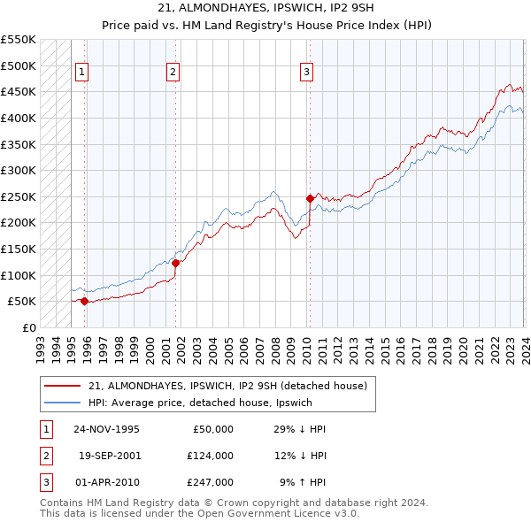 21, ALMONDHAYES, IPSWICH, IP2 9SH: Price paid vs HM Land Registry's House Price Index