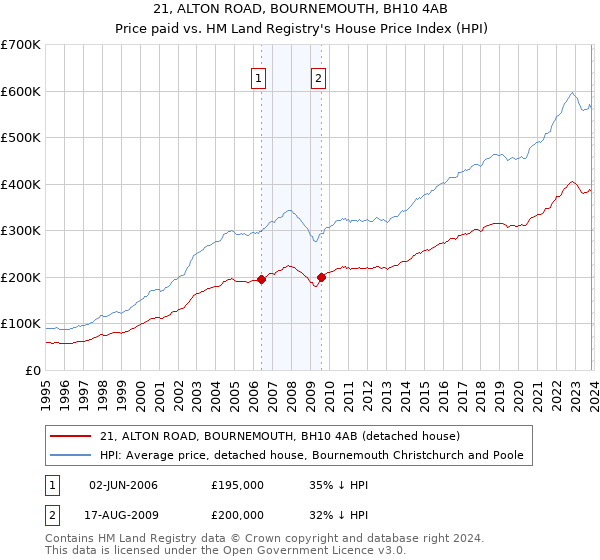 21, ALTON ROAD, BOURNEMOUTH, BH10 4AB: Price paid vs HM Land Registry's House Price Index