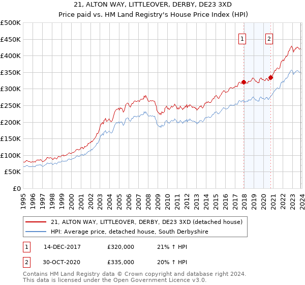 21, ALTON WAY, LITTLEOVER, DERBY, DE23 3XD: Price paid vs HM Land Registry's House Price Index