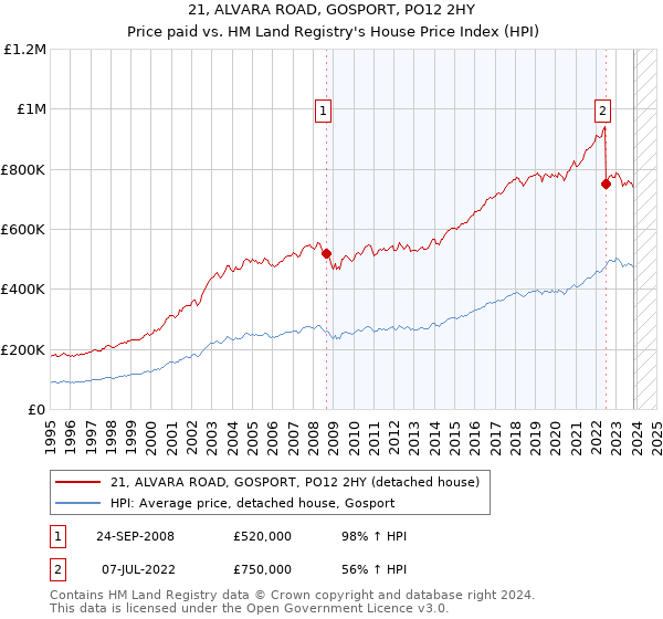 21, ALVARA ROAD, GOSPORT, PO12 2HY: Price paid vs HM Land Registry's House Price Index