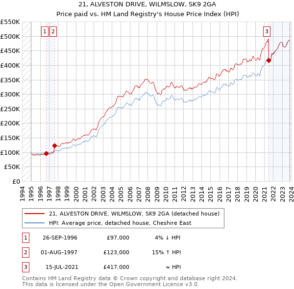 21, ALVESTON DRIVE, WILMSLOW, SK9 2GA: Price paid vs HM Land Registry's House Price Index