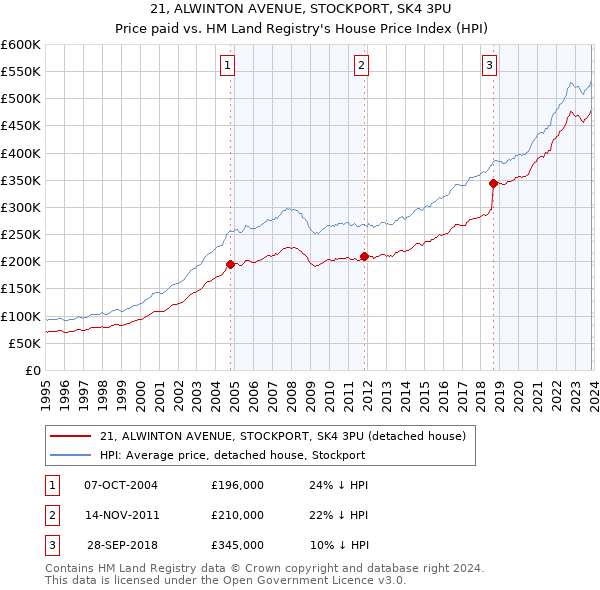 21, ALWINTON AVENUE, STOCKPORT, SK4 3PU: Price paid vs HM Land Registry's House Price Index