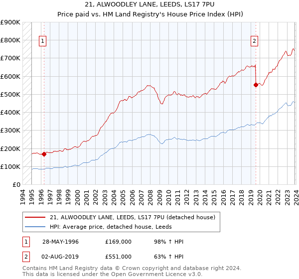 21, ALWOODLEY LANE, LEEDS, LS17 7PU: Price paid vs HM Land Registry's House Price Index
