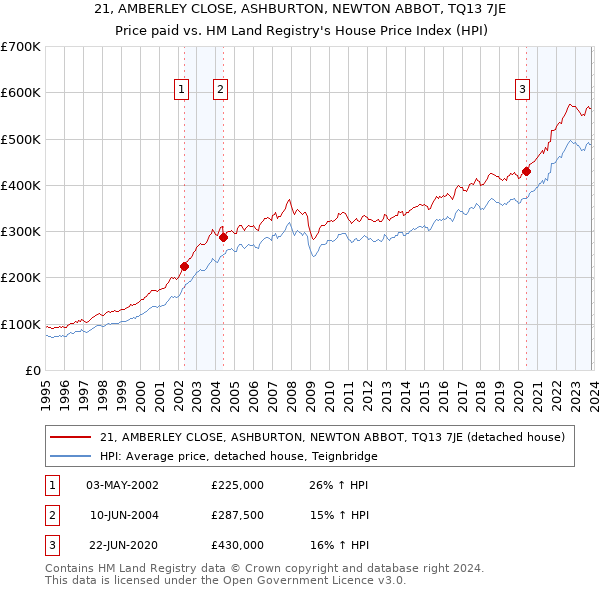 21, AMBERLEY CLOSE, ASHBURTON, NEWTON ABBOT, TQ13 7JE: Price paid vs HM Land Registry's House Price Index