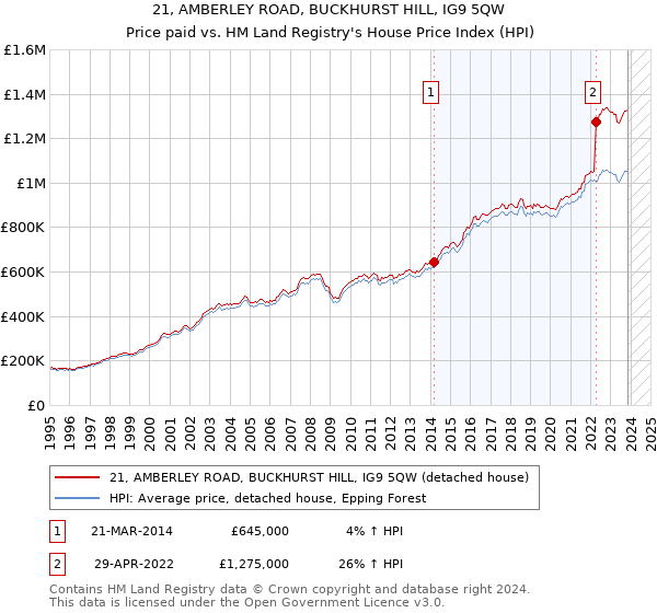 21, AMBERLEY ROAD, BUCKHURST HILL, IG9 5QW: Price paid vs HM Land Registry's House Price Index