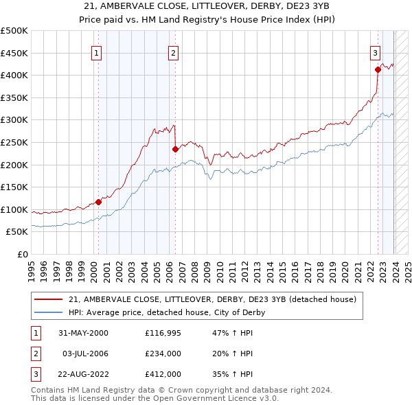 21, AMBERVALE CLOSE, LITTLEOVER, DERBY, DE23 3YB: Price paid vs HM Land Registry's House Price Index