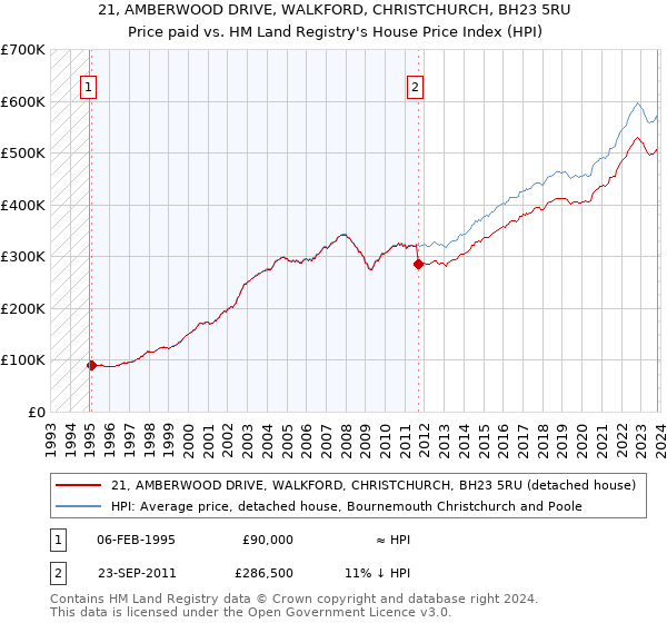 21, AMBERWOOD DRIVE, WALKFORD, CHRISTCHURCH, BH23 5RU: Price paid vs HM Land Registry's House Price Index