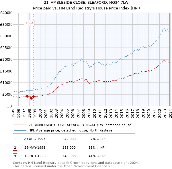 21, AMBLESIDE CLOSE, SLEAFORD, NG34 7LW: Price paid vs HM Land Registry's House Price Index