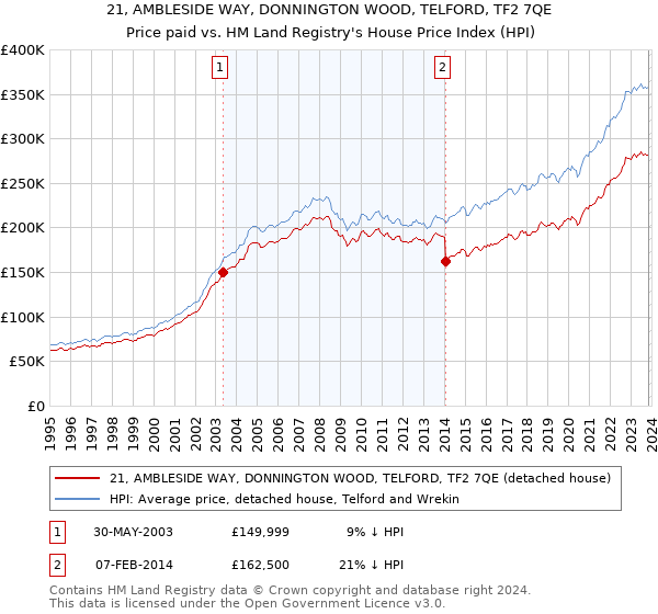 21, AMBLESIDE WAY, DONNINGTON WOOD, TELFORD, TF2 7QE: Price paid vs HM Land Registry's House Price Index