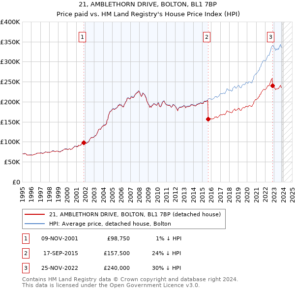 21, AMBLETHORN DRIVE, BOLTON, BL1 7BP: Price paid vs HM Land Registry's House Price Index