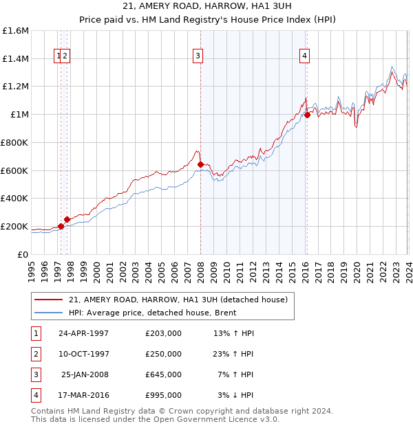 21, AMERY ROAD, HARROW, HA1 3UH: Price paid vs HM Land Registry's House Price Index