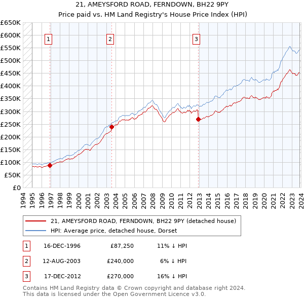 21, AMEYSFORD ROAD, FERNDOWN, BH22 9PY: Price paid vs HM Land Registry's House Price Index