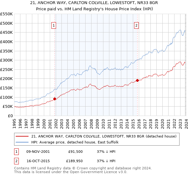 21, ANCHOR WAY, CARLTON COLVILLE, LOWESTOFT, NR33 8GR: Price paid vs HM Land Registry's House Price Index