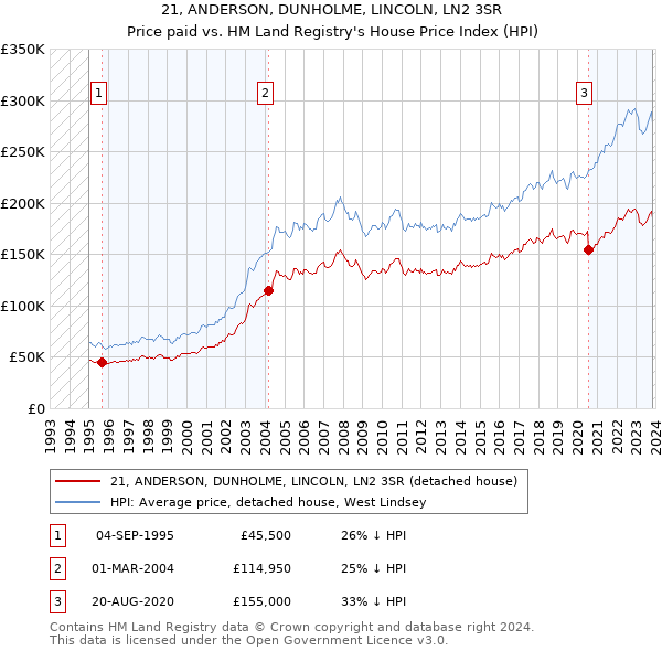 21, ANDERSON, DUNHOLME, LINCOLN, LN2 3SR: Price paid vs HM Land Registry's House Price Index