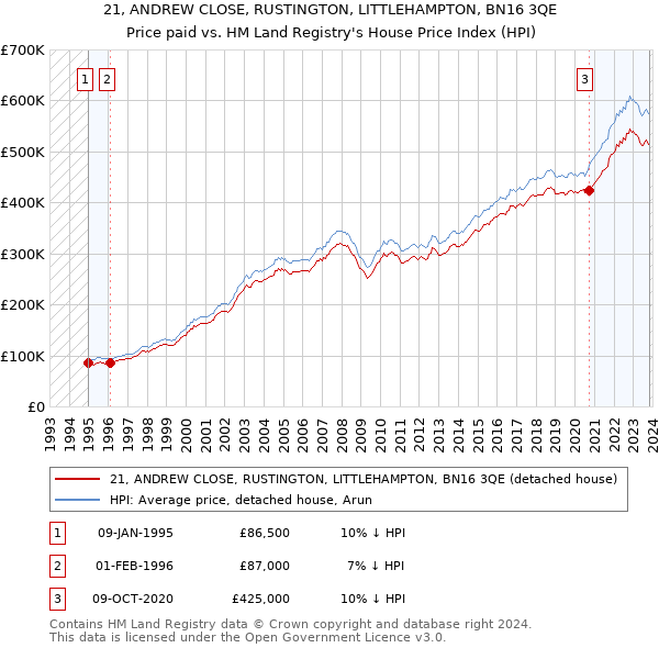 21, ANDREW CLOSE, RUSTINGTON, LITTLEHAMPTON, BN16 3QE: Price paid vs HM Land Registry's House Price Index