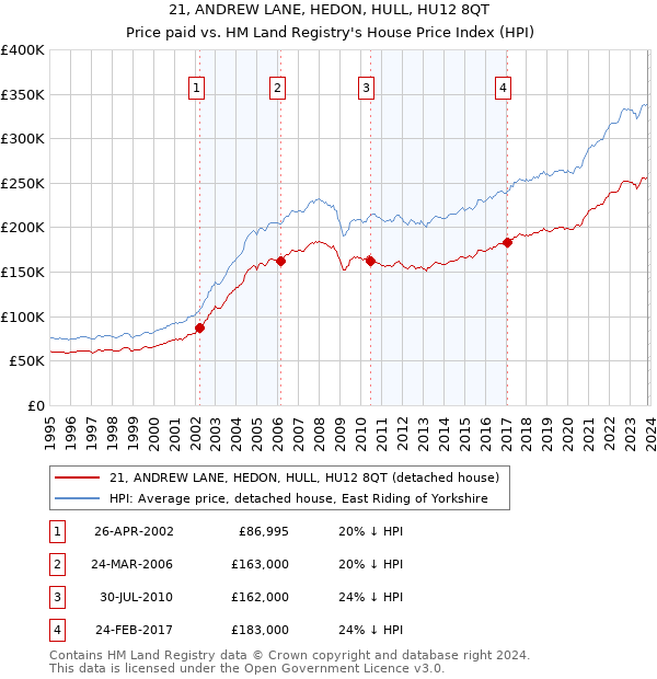 21, ANDREW LANE, HEDON, HULL, HU12 8QT: Price paid vs HM Land Registry's House Price Index