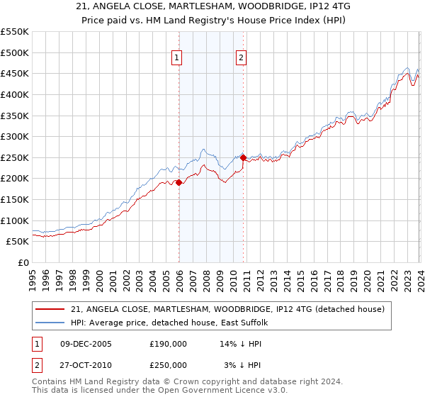 21, ANGELA CLOSE, MARTLESHAM, WOODBRIDGE, IP12 4TG: Price paid vs HM Land Registry's House Price Index