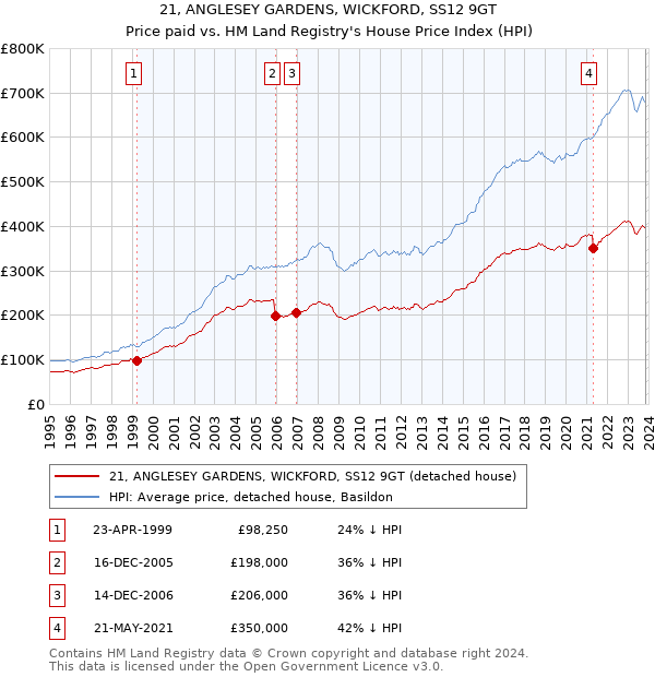 21, ANGLESEY GARDENS, WICKFORD, SS12 9GT: Price paid vs HM Land Registry's House Price Index