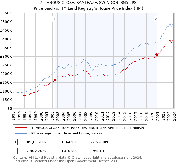 21, ANGUS CLOSE, RAMLEAZE, SWINDON, SN5 5PS: Price paid vs HM Land Registry's House Price Index