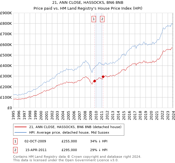21, ANN CLOSE, HASSOCKS, BN6 8NB: Price paid vs HM Land Registry's House Price Index
