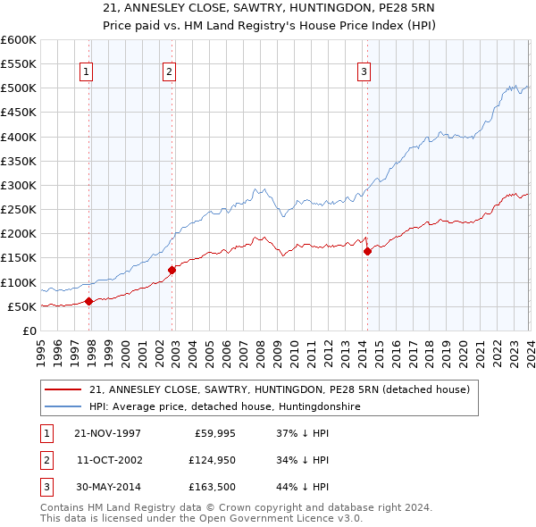 21, ANNESLEY CLOSE, SAWTRY, HUNTINGDON, PE28 5RN: Price paid vs HM Land Registry's House Price Index