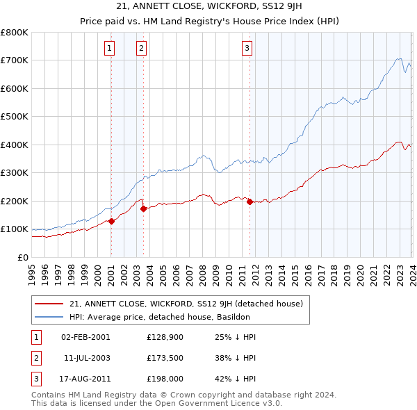 21, ANNETT CLOSE, WICKFORD, SS12 9JH: Price paid vs HM Land Registry's House Price Index