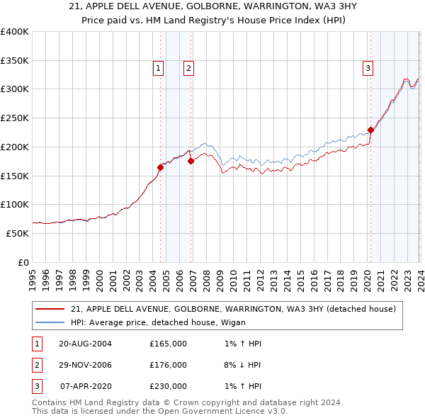 21, APPLE DELL AVENUE, GOLBORNE, WARRINGTON, WA3 3HY: Price paid vs HM Land Registry's House Price Index