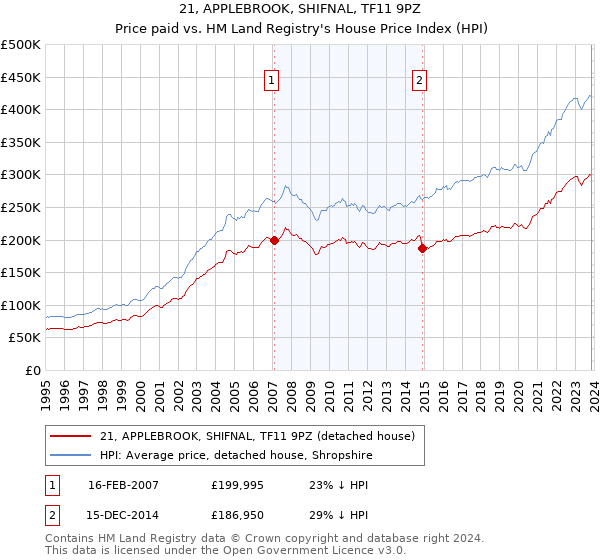21, APPLEBROOK, SHIFNAL, TF11 9PZ: Price paid vs HM Land Registry's House Price Index