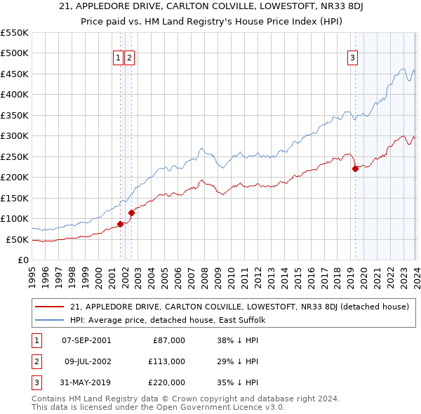 21, APPLEDORE DRIVE, CARLTON COLVILLE, LOWESTOFT, NR33 8DJ: Price paid vs HM Land Registry's House Price Index