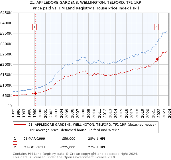 21, APPLEDORE GARDENS, WELLINGTON, TELFORD, TF1 1RR: Price paid vs HM Land Registry's House Price Index