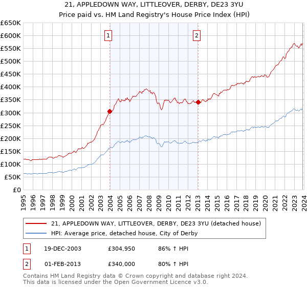 21, APPLEDOWN WAY, LITTLEOVER, DERBY, DE23 3YU: Price paid vs HM Land Registry's House Price Index