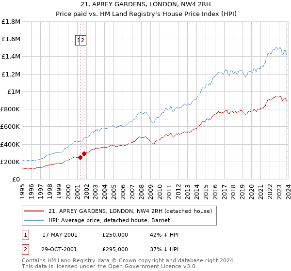 21, APREY GARDENS, LONDON, NW4 2RH: Price paid vs HM Land Registry's House Price Index
