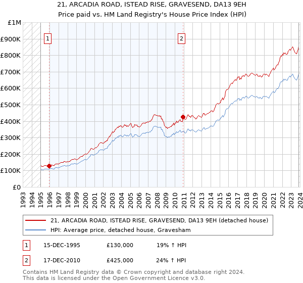 21, ARCADIA ROAD, ISTEAD RISE, GRAVESEND, DA13 9EH: Price paid vs HM Land Registry's House Price Index
