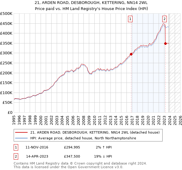 21, ARDEN ROAD, DESBOROUGH, KETTERING, NN14 2WL: Price paid vs HM Land Registry's House Price Index