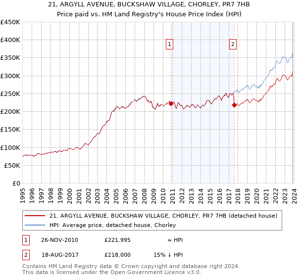 21, ARGYLL AVENUE, BUCKSHAW VILLAGE, CHORLEY, PR7 7HB: Price paid vs HM Land Registry's House Price Index