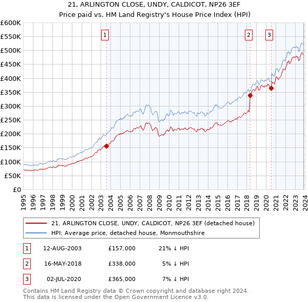 21, ARLINGTON CLOSE, UNDY, CALDICOT, NP26 3EF: Price paid vs HM Land Registry's House Price Index