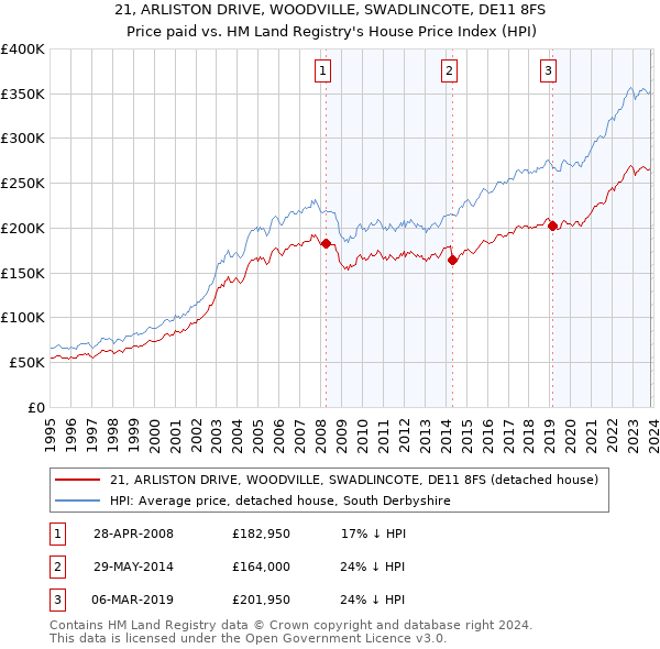 21, ARLISTON DRIVE, WOODVILLE, SWADLINCOTE, DE11 8FS: Price paid vs HM Land Registry's House Price Index