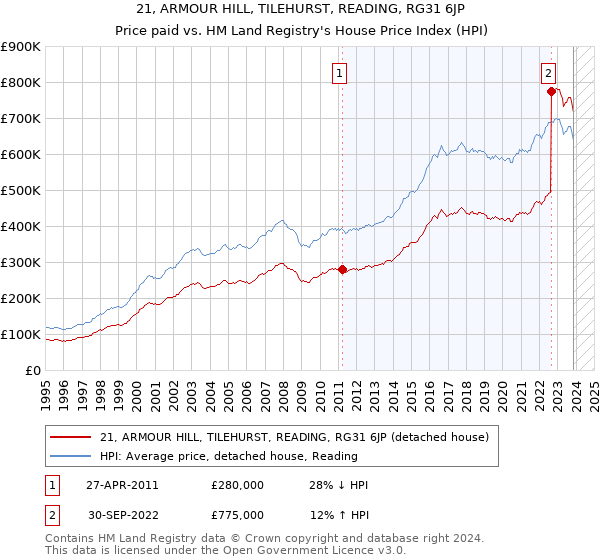 21, ARMOUR HILL, TILEHURST, READING, RG31 6JP: Price paid vs HM Land Registry's House Price Index