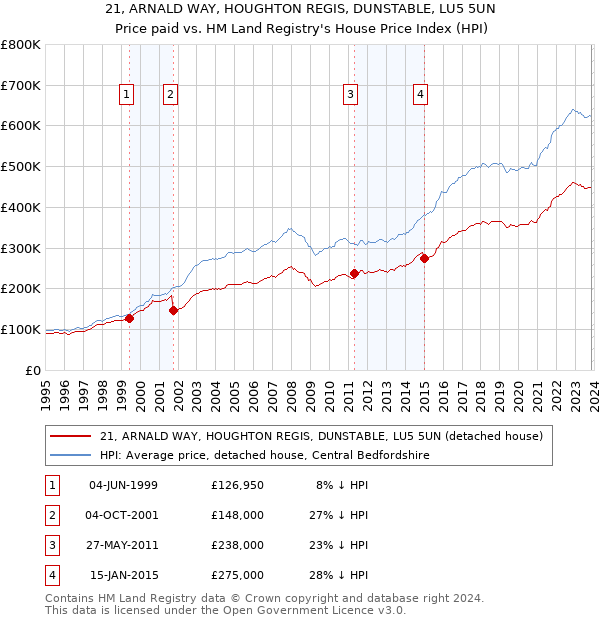 21, ARNALD WAY, HOUGHTON REGIS, DUNSTABLE, LU5 5UN: Price paid vs HM Land Registry's House Price Index