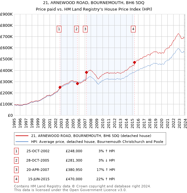 21, ARNEWOOD ROAD, BOURNEMOUTH, BH6 5DQ: Price paid vs HM Land Registry's House Price Index