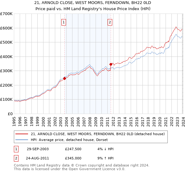 21, ARNOLD CLOSE, WEST MOORS, FERNDOWN, BH22 0LD: Price paid vs HM Land Registry's House Price Index