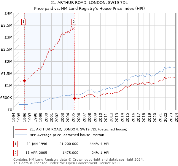 21, ARTHUR ROAD, LONDON, SW19 7DL: Price paid vs HM Land Registry's House Price Index
