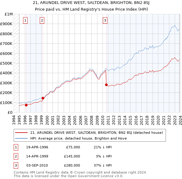 21, ARUNDEL DRIVE WEST, SALTDEAN, BRIGHTON, BN2 8SJ: Price paid vs HM Land Registry's House Price Index