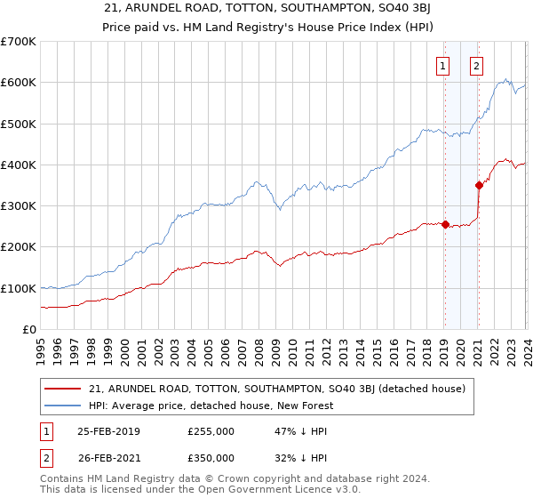 21, ARUNDEL ROAD, TOTTON, SOUTHAMPTON, SO40 3BJ: Price paid vs HM Land Registry's House Price Index