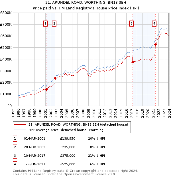 21, ARUNDEL ROAD, WORTHING, BN13 3EH: Price paid vs HM Land Registry's House Price Index