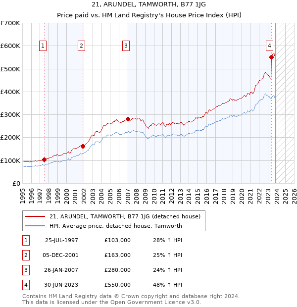 21, ARUNDEL, TAMWORTH, B77 1JG: Price paid vs HM Land Registry's House Price Index