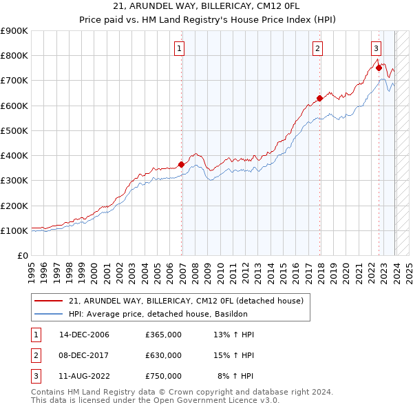 21, ARUNDEL WAY, BILLERICAY, CM12 0FL: Price paid vs HM Land Registry's House Price Index