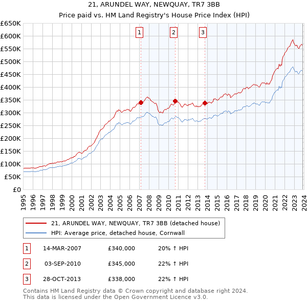 21, ARUNDEL WAY, NEWQUAY, TR7 3BB: Price paid vs HM Land Registry's House Price Index